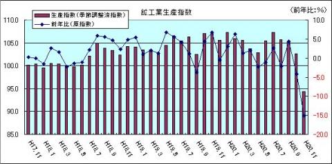 鉱工業生産指数（H20年11月)