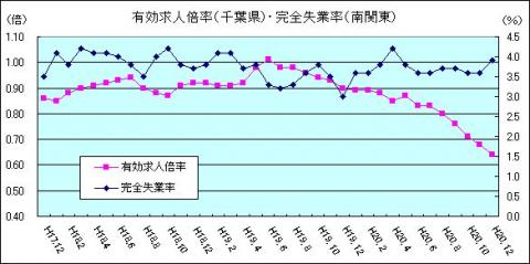 有効求人倍率（H20年12月)