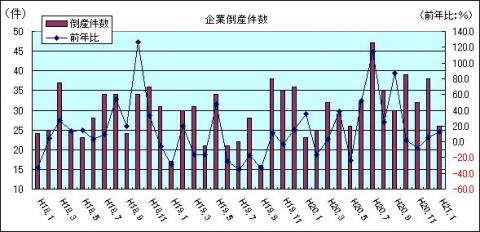 企業倒産件数（H21年1月)