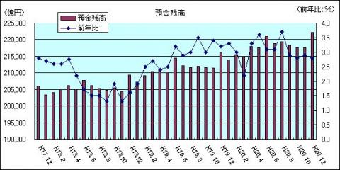 金融情勢（H20年12月)