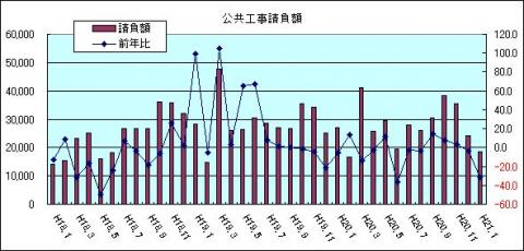 公共工事請負額（H21年1月)