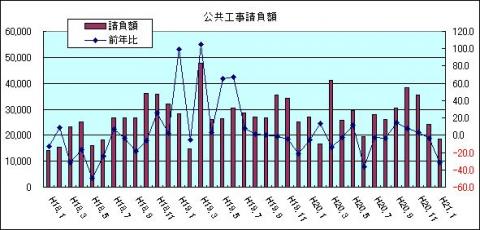 公共工事請負額（H21年1月)