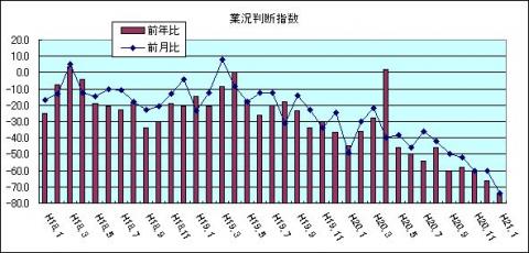 県内中小企業の業況判断指数（H21年1月)