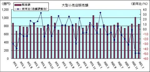 大型小売販売額（H21年1月）