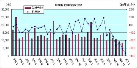 新規自動車登録台数（H21年2月）