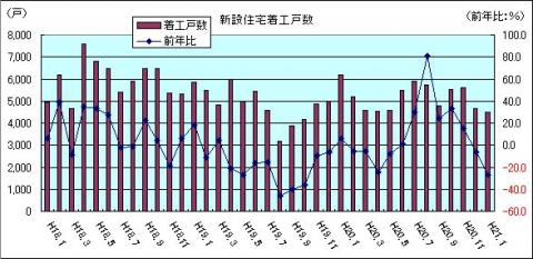 新設住宅着工戸数（H21年1月)