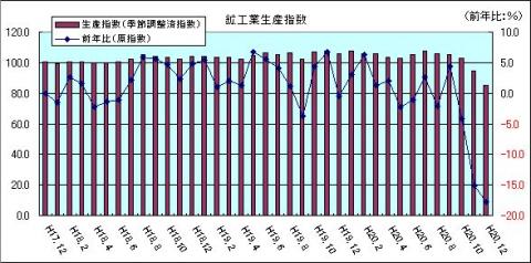 鉱工業生産指数（H20年12月)