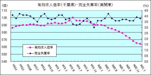 有効求人倍率（H21年1月)