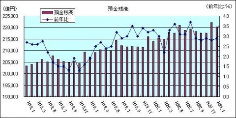 金融情勢（H21年1月)