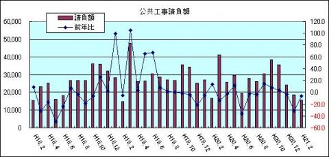 公共工事請負額（H21年2月)