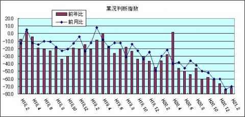 県内中小企業の業況判断指数（H21年2月)