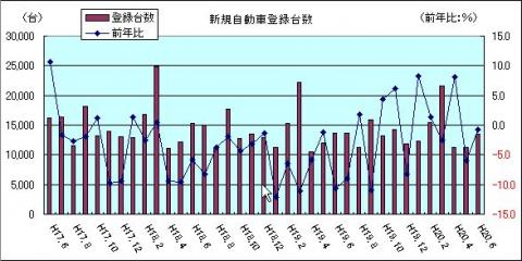 新規自動車登録台数（H20年6月）