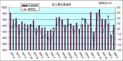 鉱工業生産指数（H20年4月)