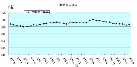 有効求人倍率（H20年5月)