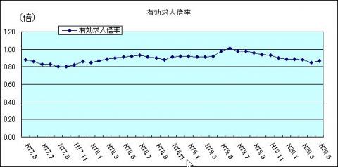 有効求人倍率（H20年5月)