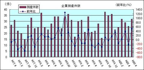 企業倒産件数（H20年6月)