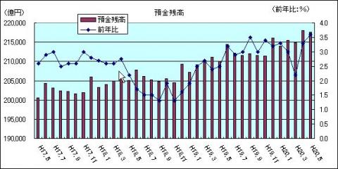 金融情勢（H20年5月)