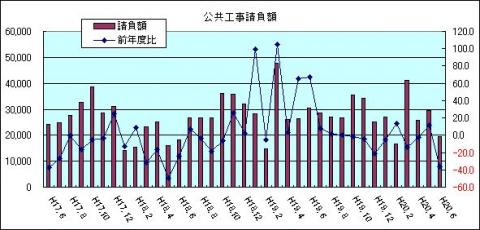 公共工事請負額（H20年6月)