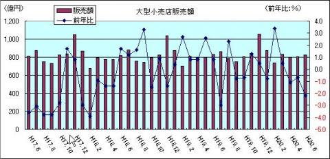 大型小売販売額（H20年6月）