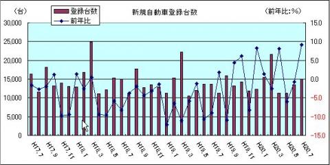 新規自動車登録台数（H20年7月）