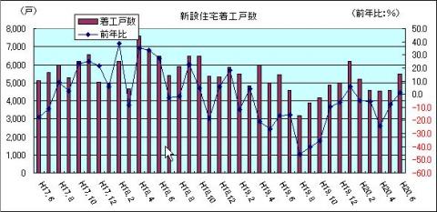 新設住宅着工戸数（H20年6月)