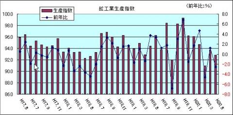 鉱工業生産指数（H20年5月)