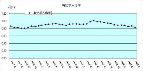 有効求人倍率（H20年6月)