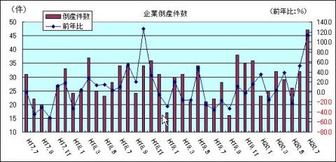 企業倒産件数（H20年7月)