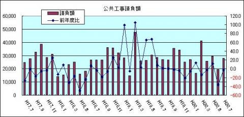 公共工事請負額（H20年7月)