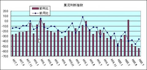 県内中小企業の業況判断指数（H20年7月)