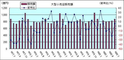 大型小売販売額（H20年7月）