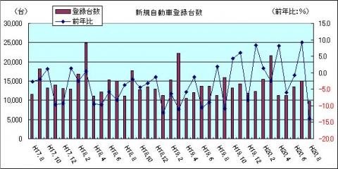 新規自動車登録台数（H20年8月）