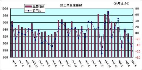 鉱工業生産指数（H20年6月)