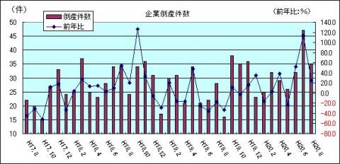 企業倒産件数（H20年8月)