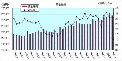 金融情勢（H20年7月)