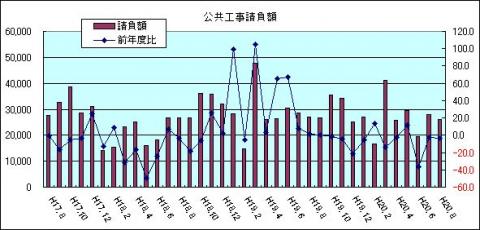 公共工事請負額（H20年8月)