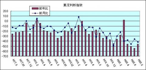 県内中小企業の業況判断指数（H20年8月)