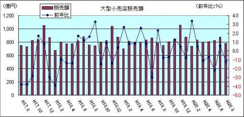 大型小売販売額（H20年8月）