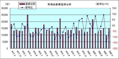 新規自動車登録台数（H20年9月）