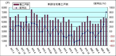 新設住宅着工戸数（H20年8月)