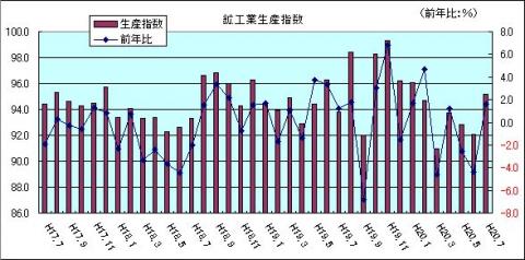 鉱工業生産指数（H20年7月)