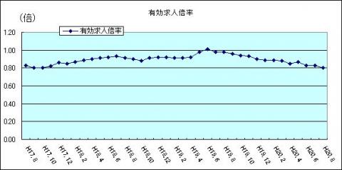 有効求人倍率（H20年8月)