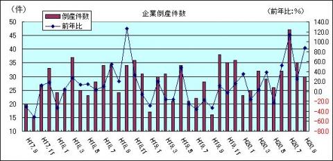 企業倒産件数（H20年9月)