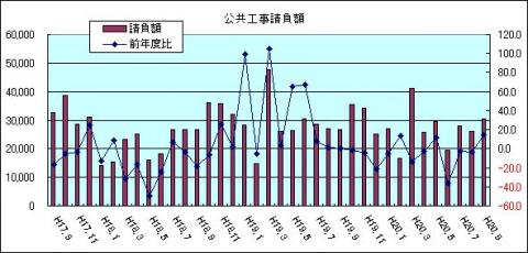 公共工事請負額（H20年9月)