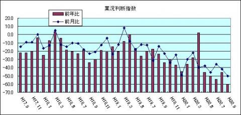 県内中小企業の業況判断指数（H20年9月)