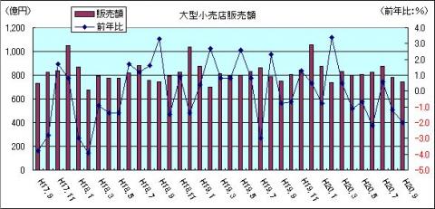 大型小売販売額（H20年9月）