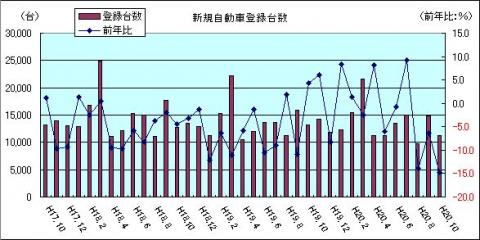 新規自動車登録台数（H20年10月）