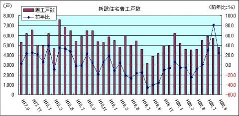 新設住宅着工戸数（H20年9月)