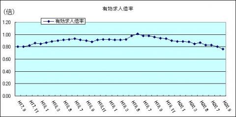 有効求人倍率（H20年9月)