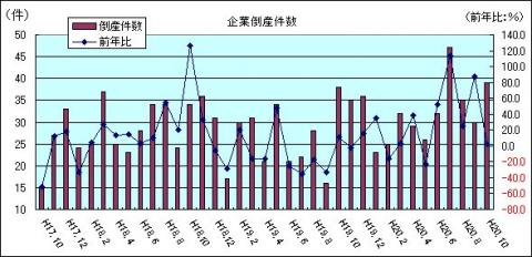 企業倒産件数（H20年10月)